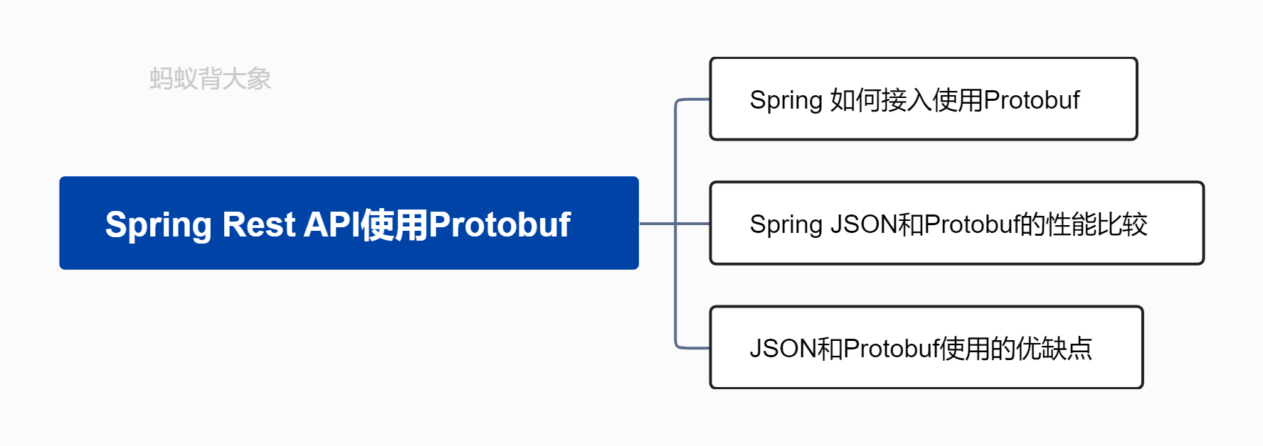 Spring Rest API使用Protobuf