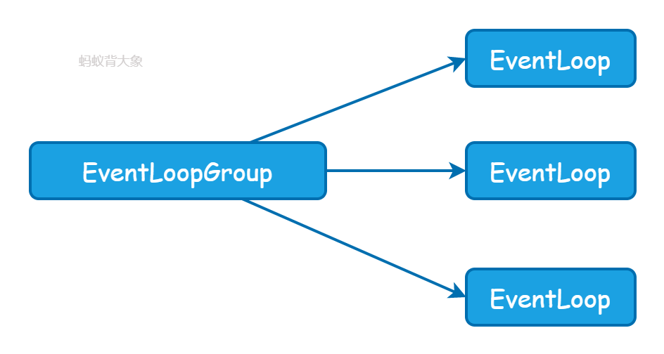 EventLoop和EventLoopGroup之间的关系