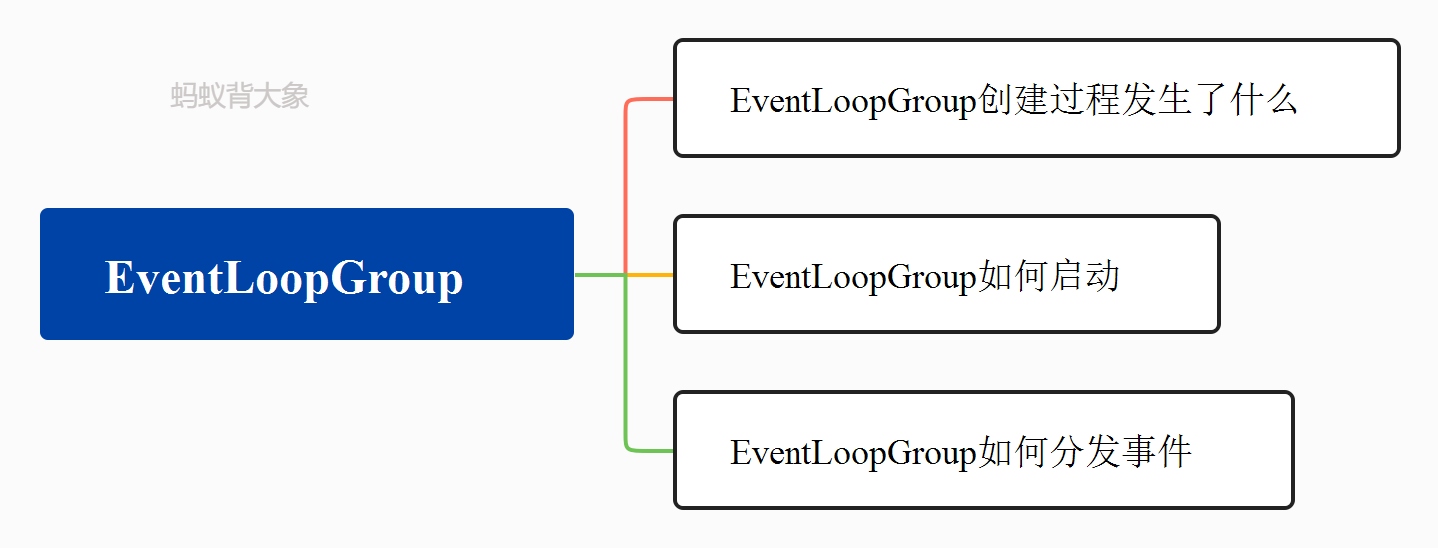 EventLoopGroup分析思维导图