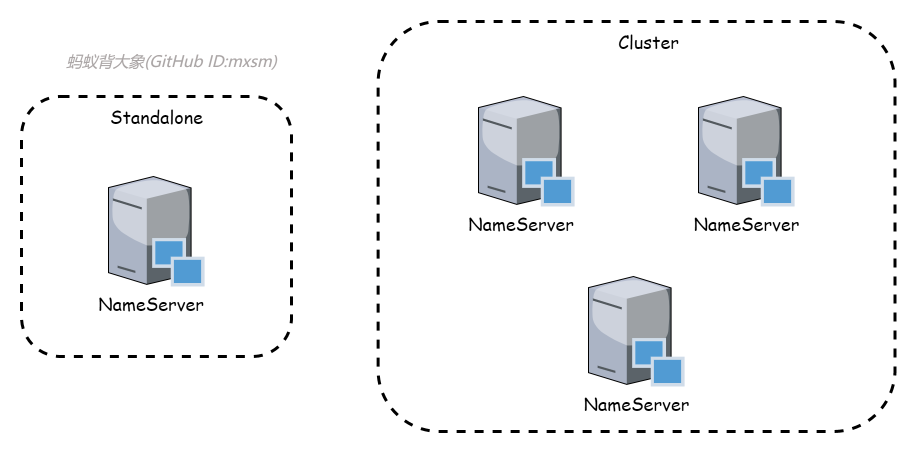 NameServer-architecture