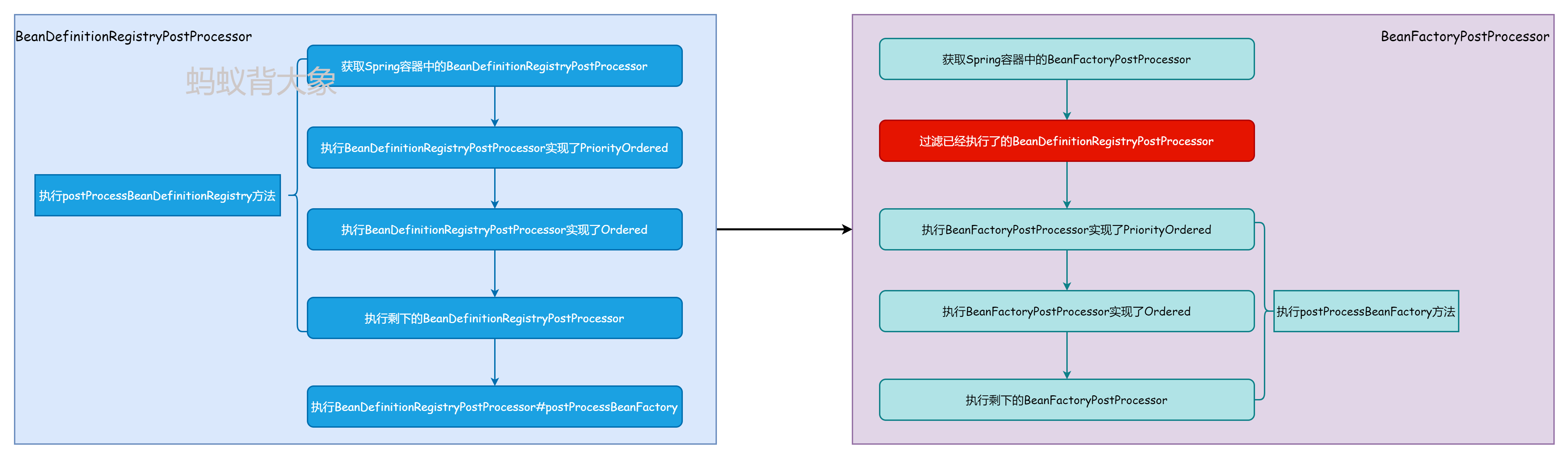 BeanFactoryPostProcessor执行流程图