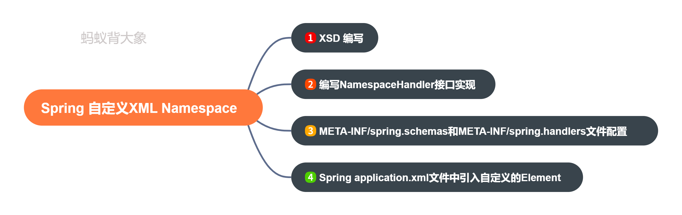 Spring 自定义XML Namespace步骤
