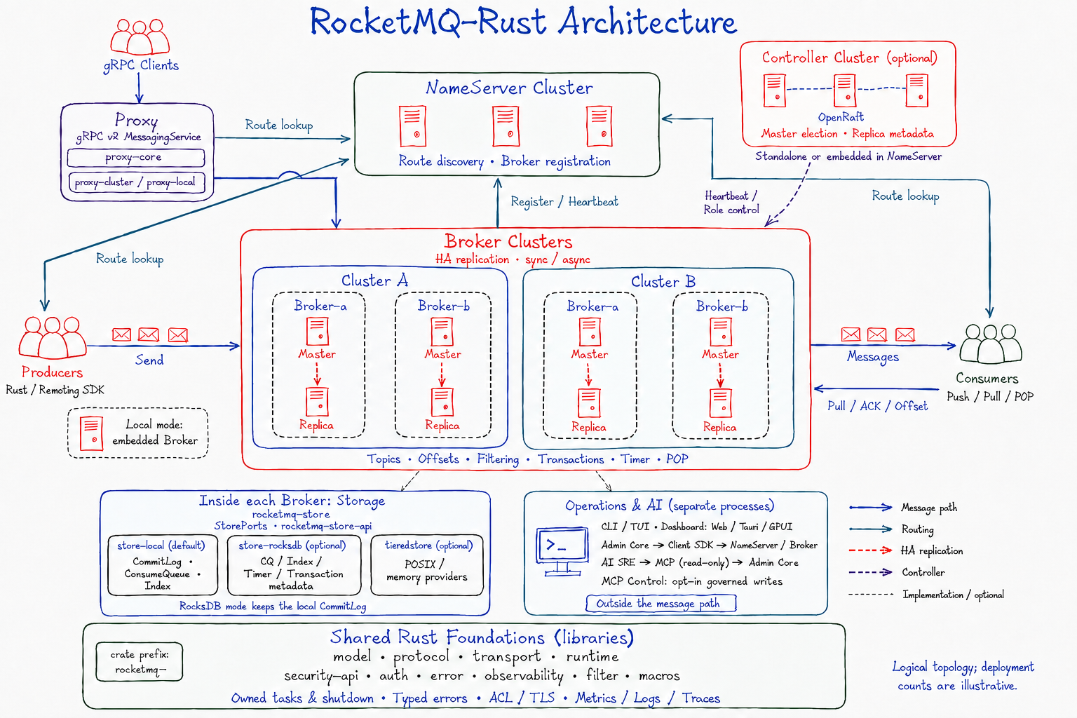 RocketMQ-Rust Architecture