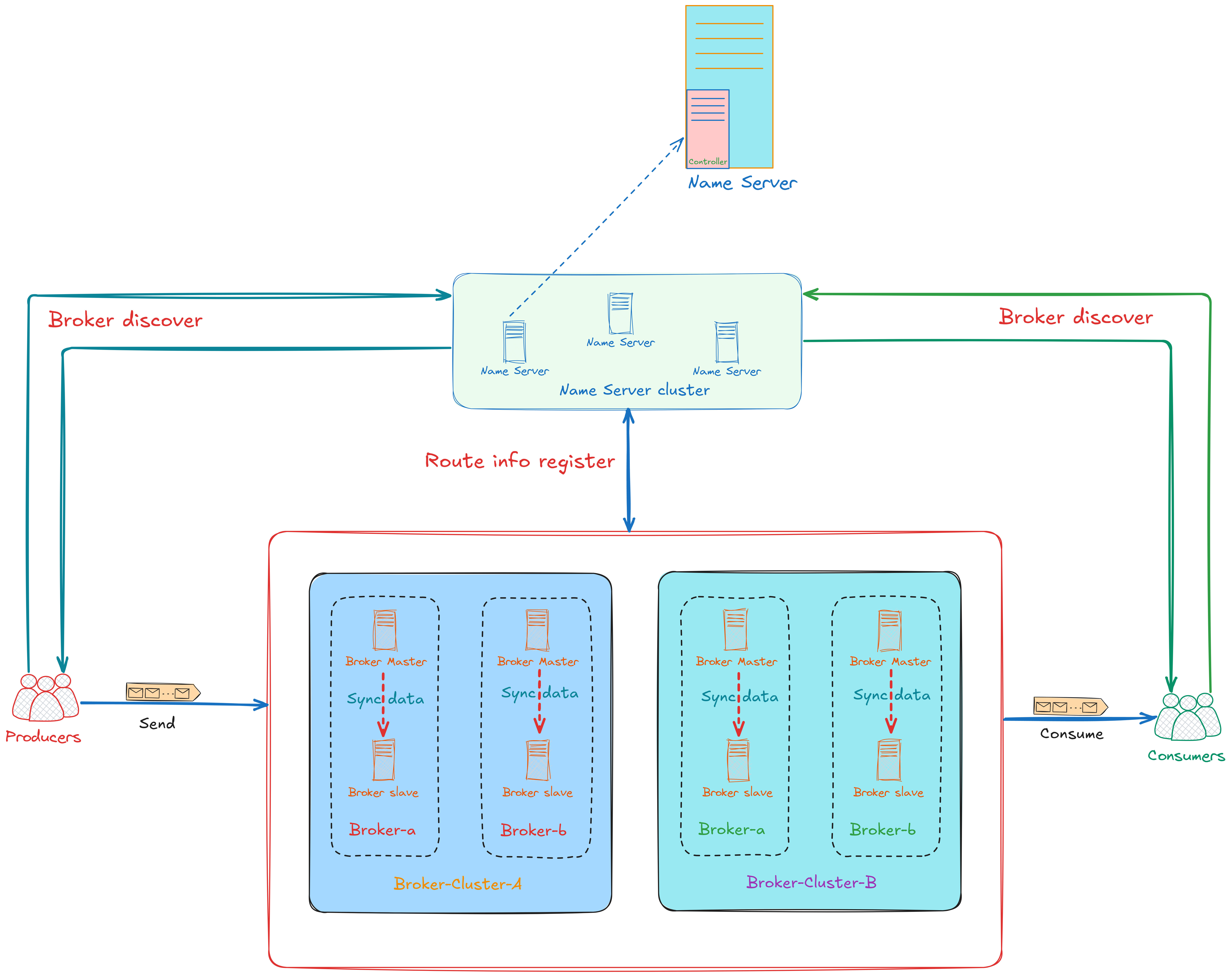 RocketMQ-Rust Architecture