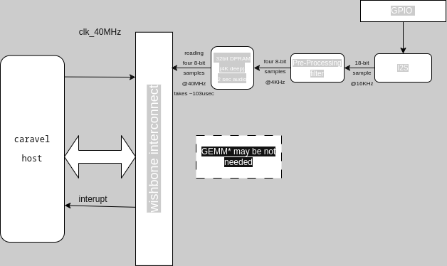 Top level diagram