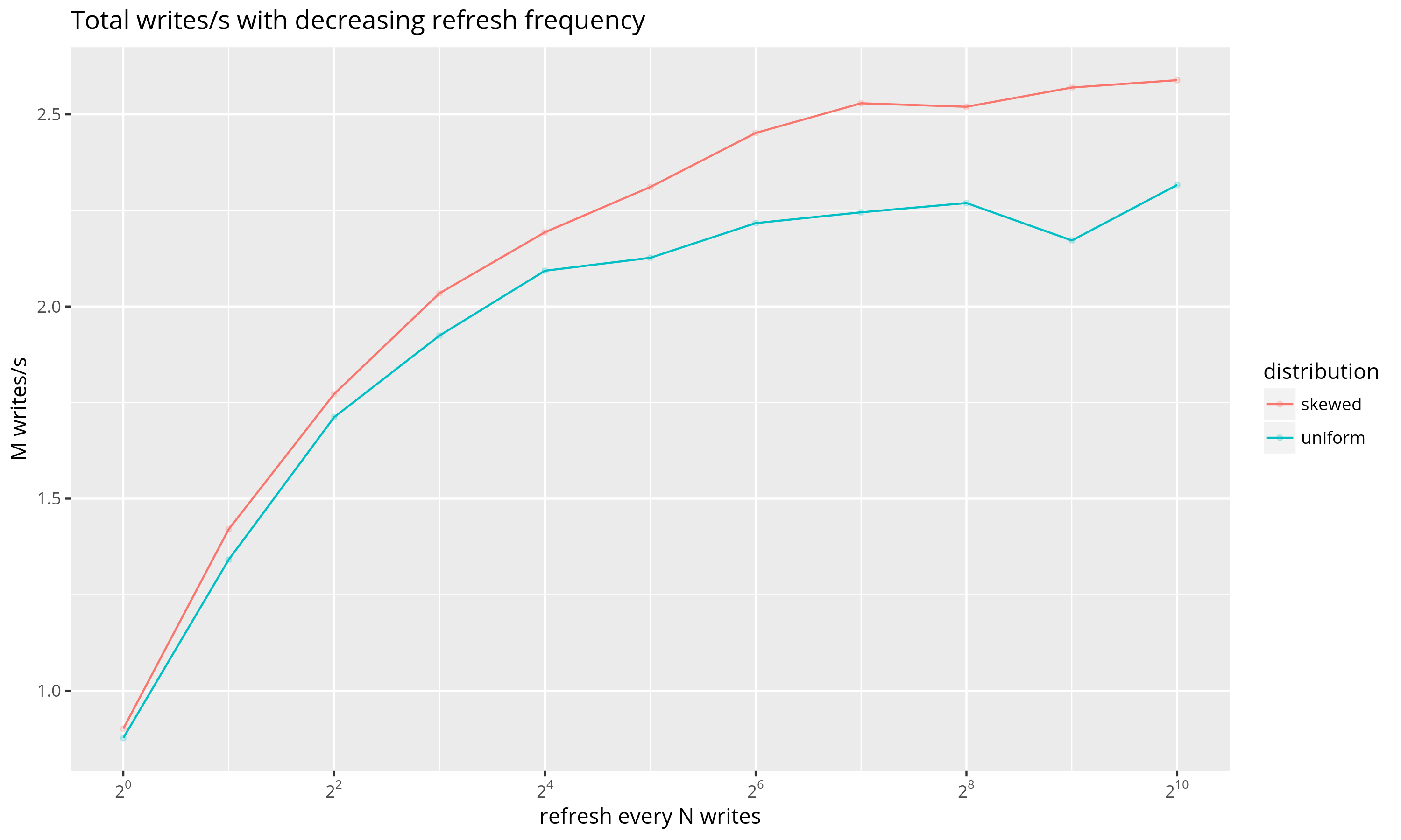 Write throughput