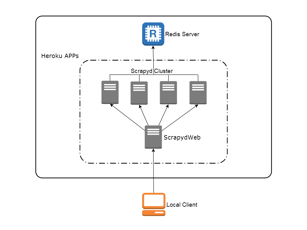 network topo