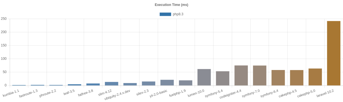 Frameworks Benchmark Results Graph Execution Time