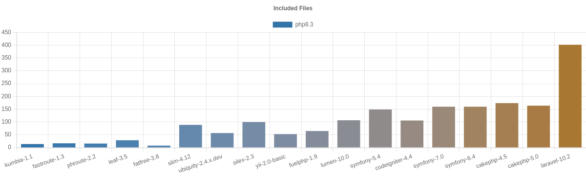 Frameworks Benchmark Results Graph Included Files