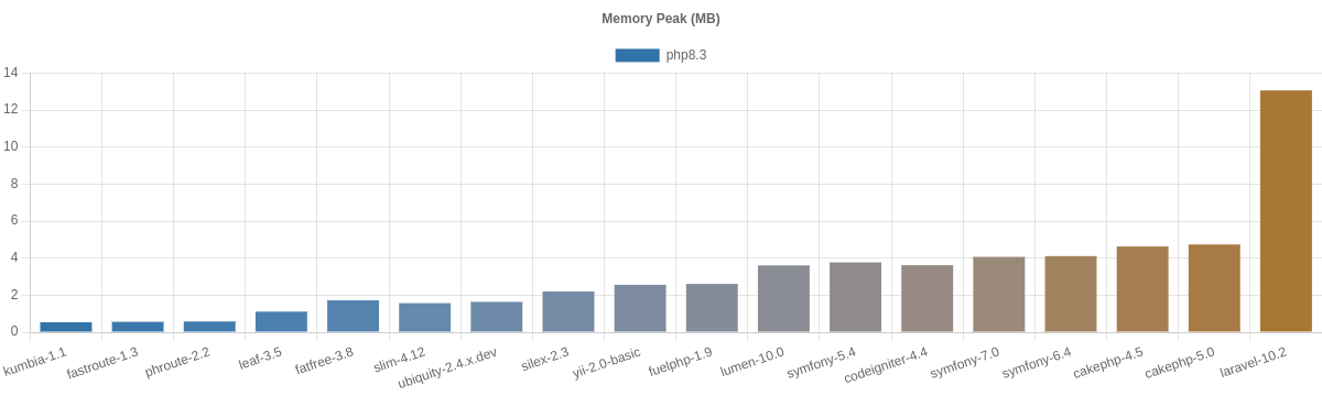 Frameworks Benchmark Results Graph Memory