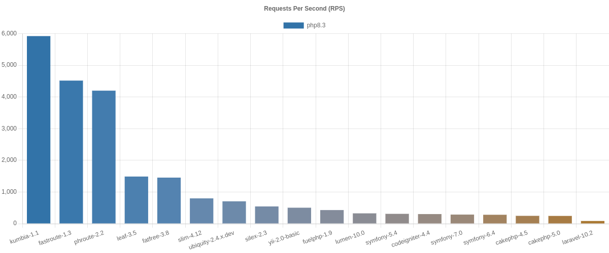 Frameworks Benchmark Results Graph Throughput