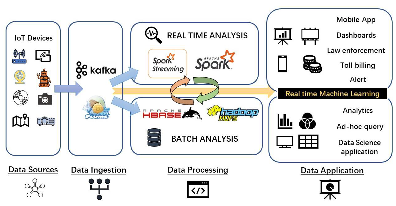 GitHub - myaqueenas/BigDataAnalytics: Use case of traffic management