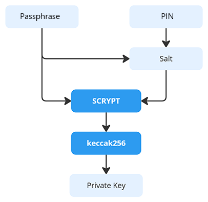 How it works?