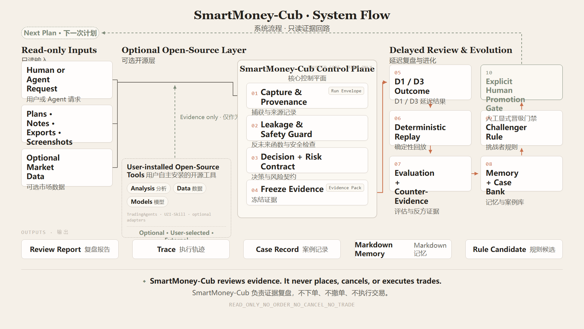 SmartMoney-Cub bilingual system flow