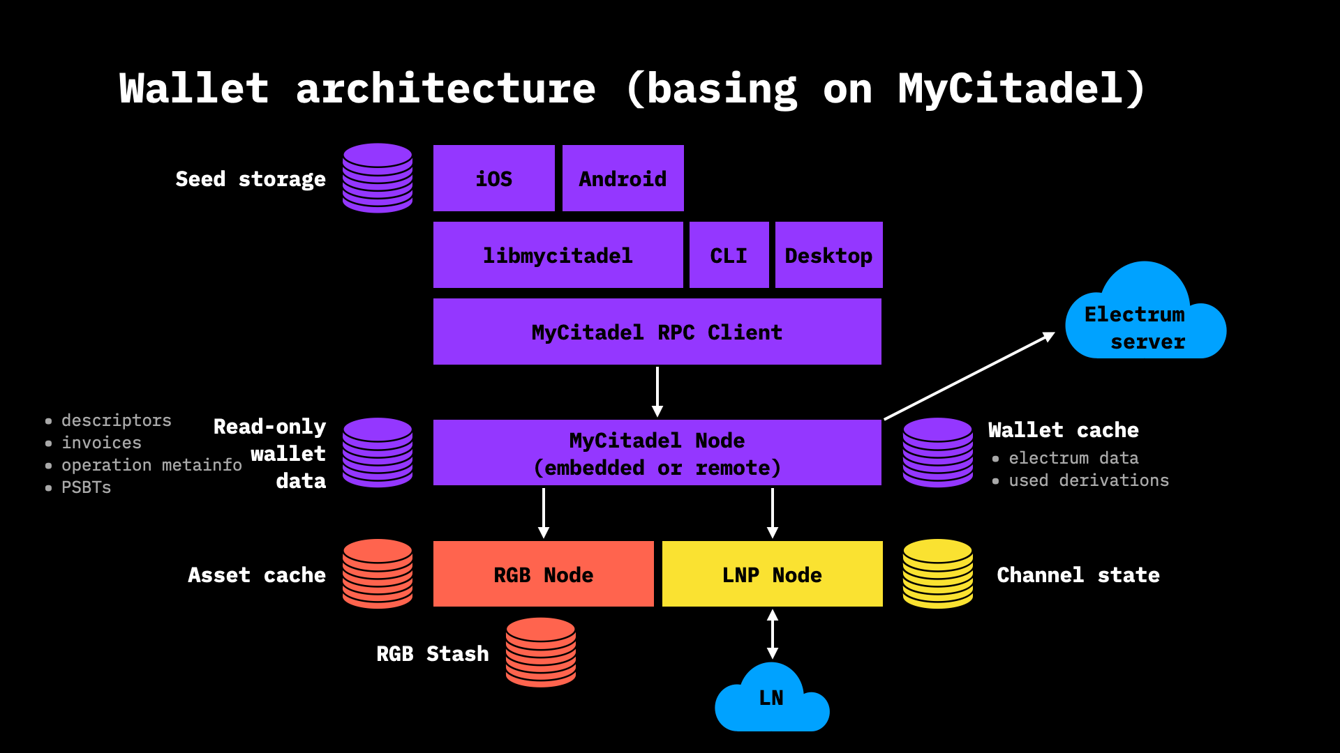 Wallet architecture