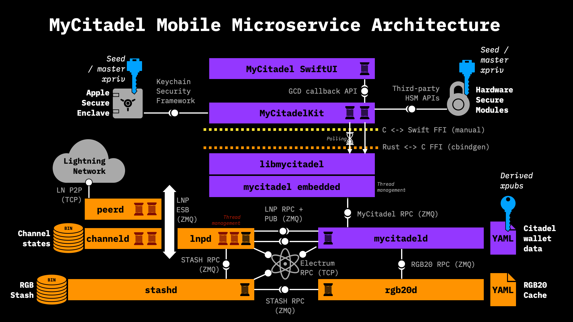 Microservices