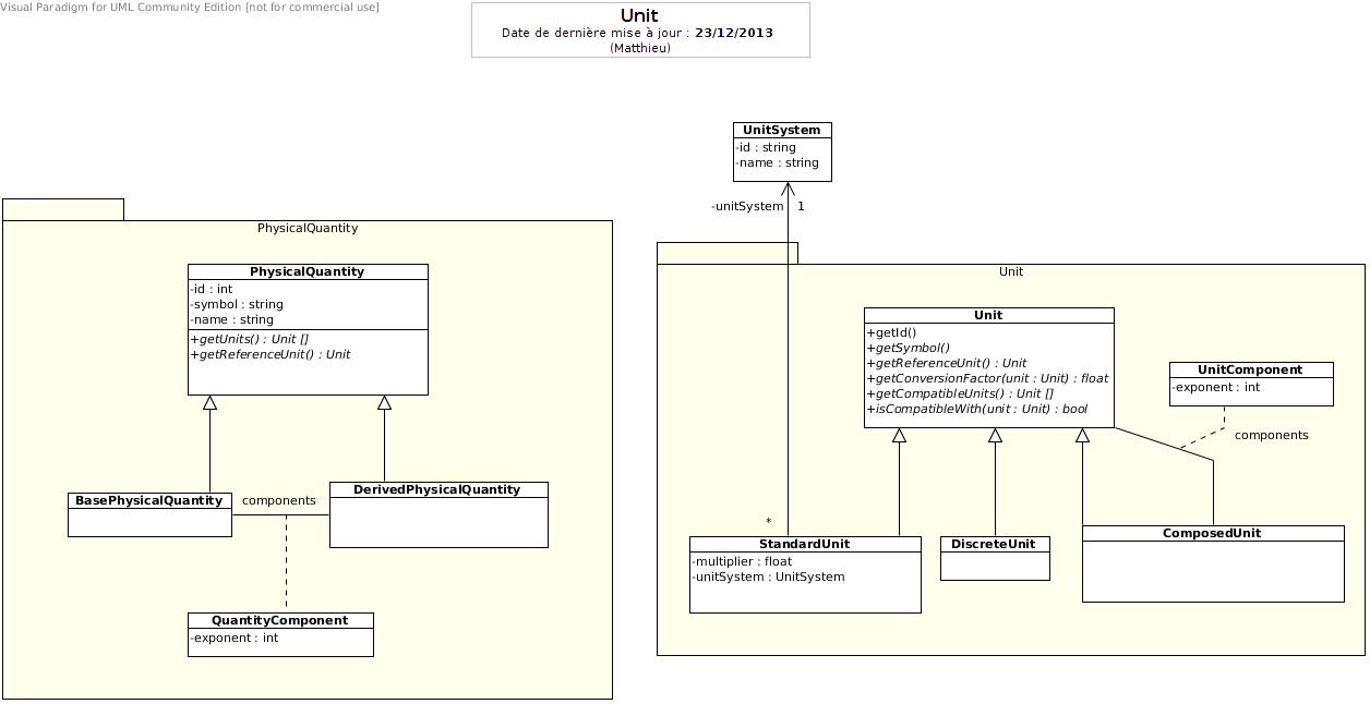 UML diagram