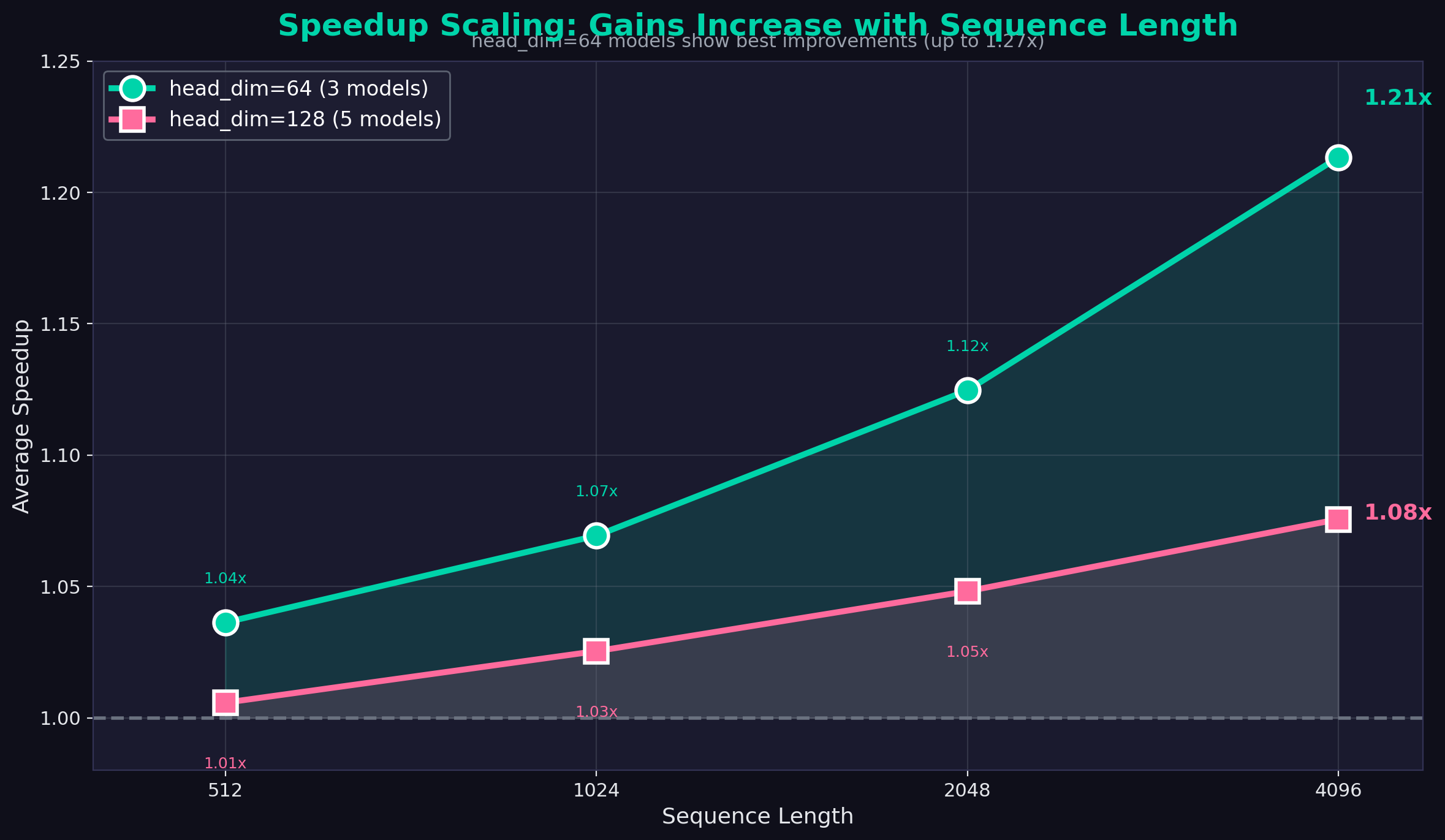 Scaling Chart