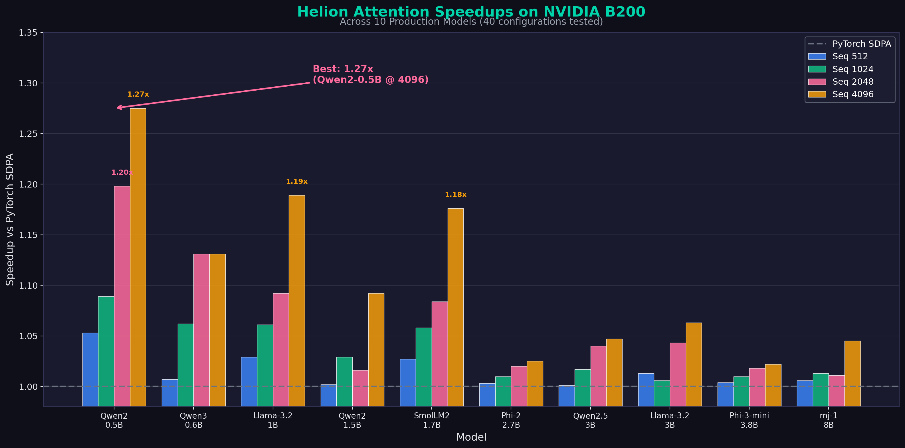 Speedup Chart