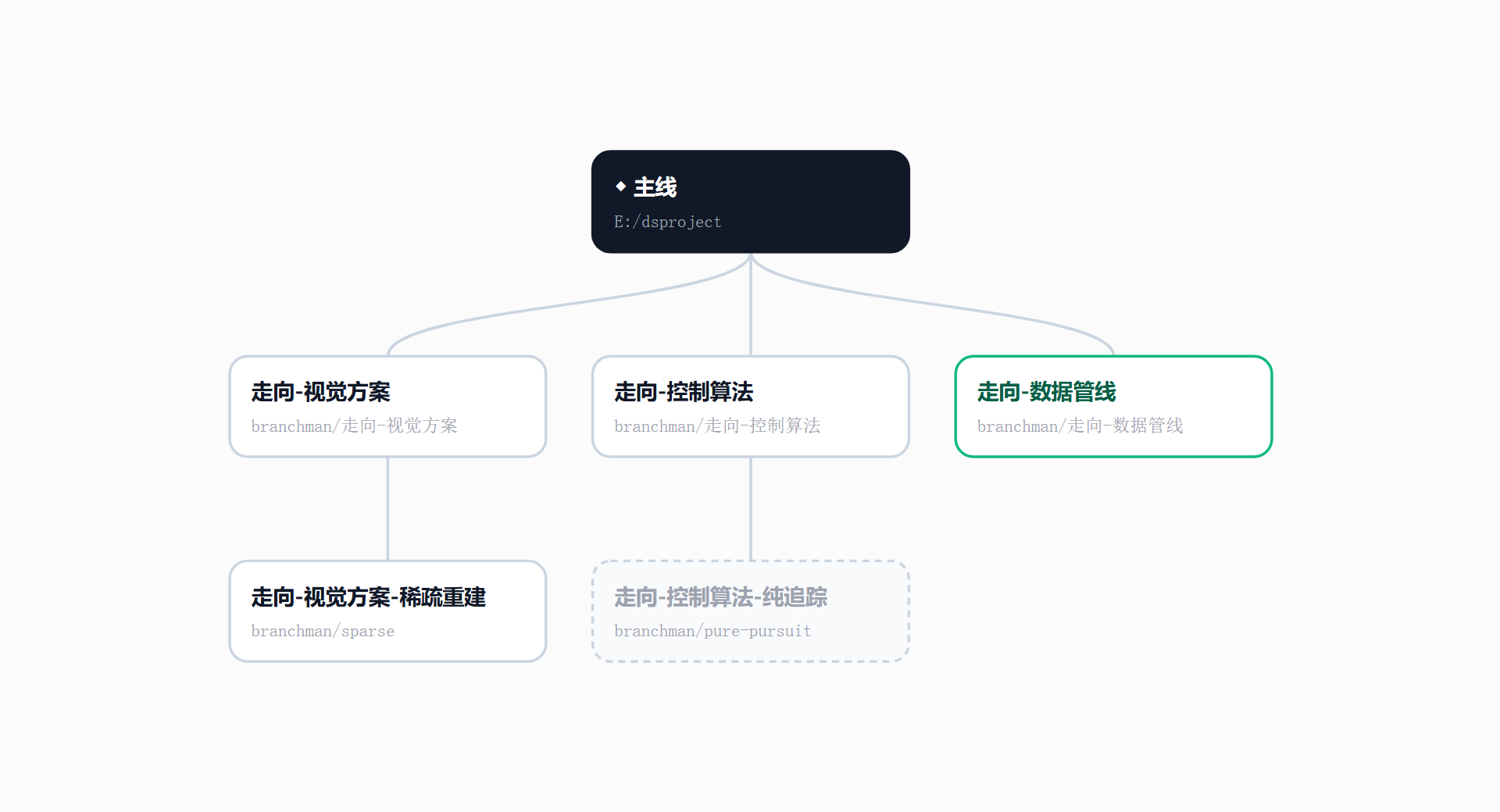 走向总览