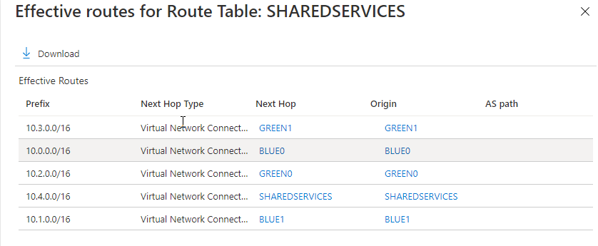 Effective Routes for Shared Services