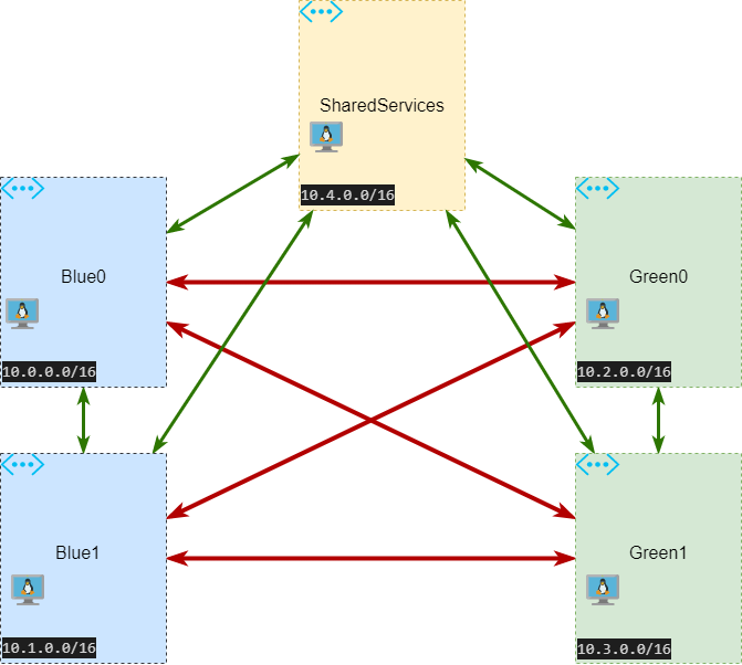 Flow Matrix