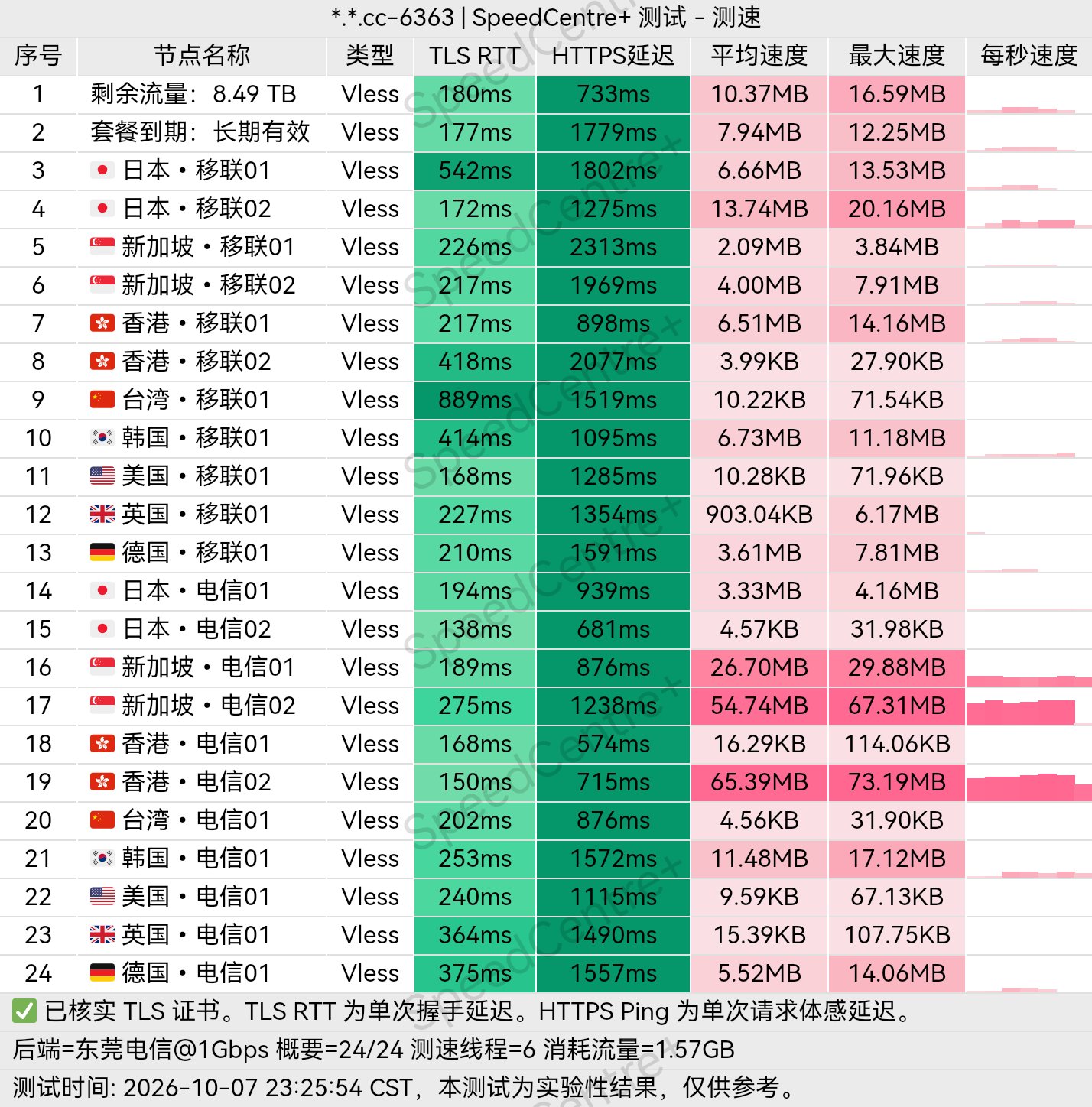 测速