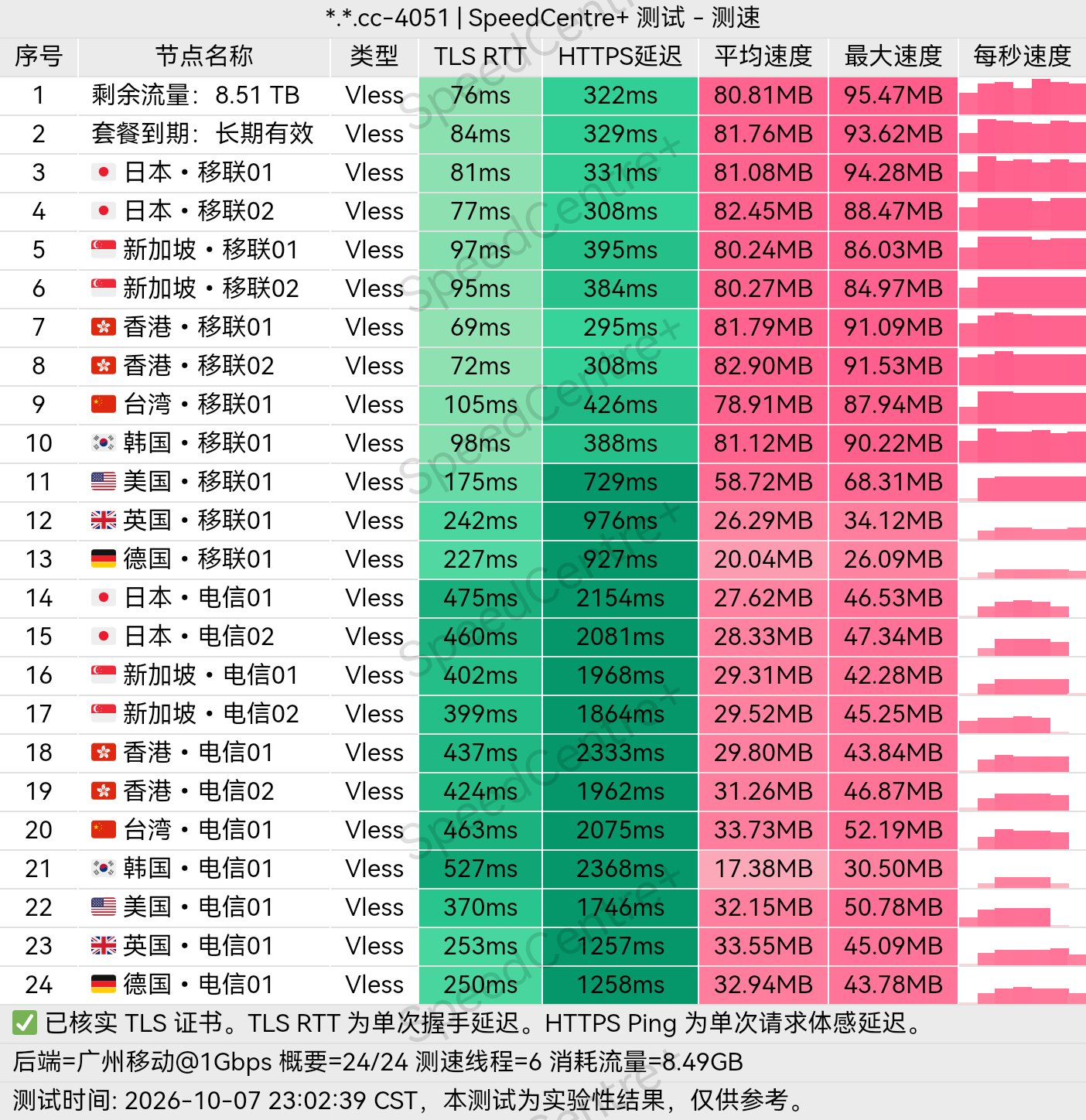 测速