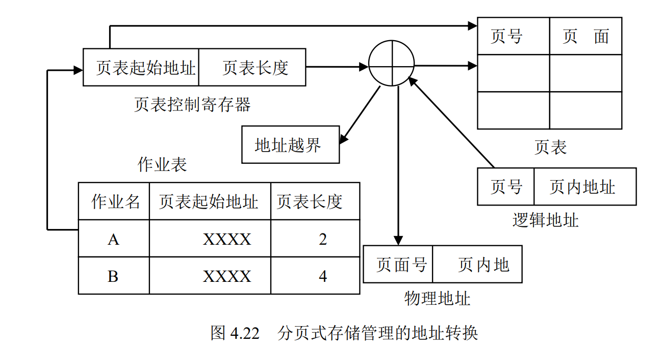 分页式存储管理的地址转换