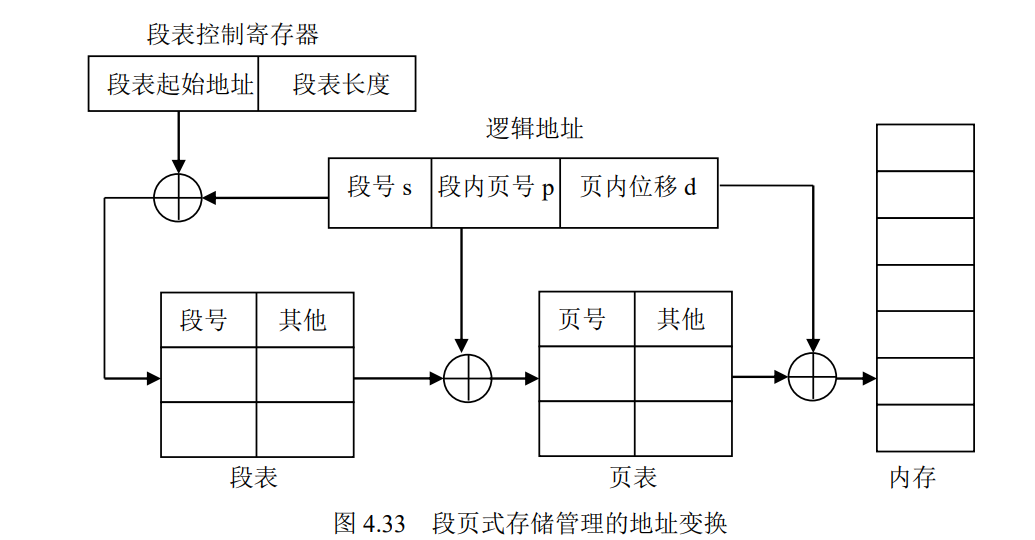 段页式存储管理的地址变换