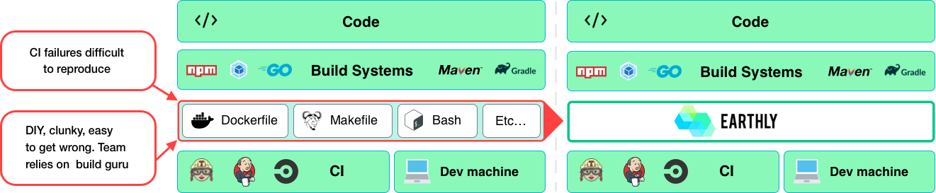 Earthly fits between language-specific tooling and the CI