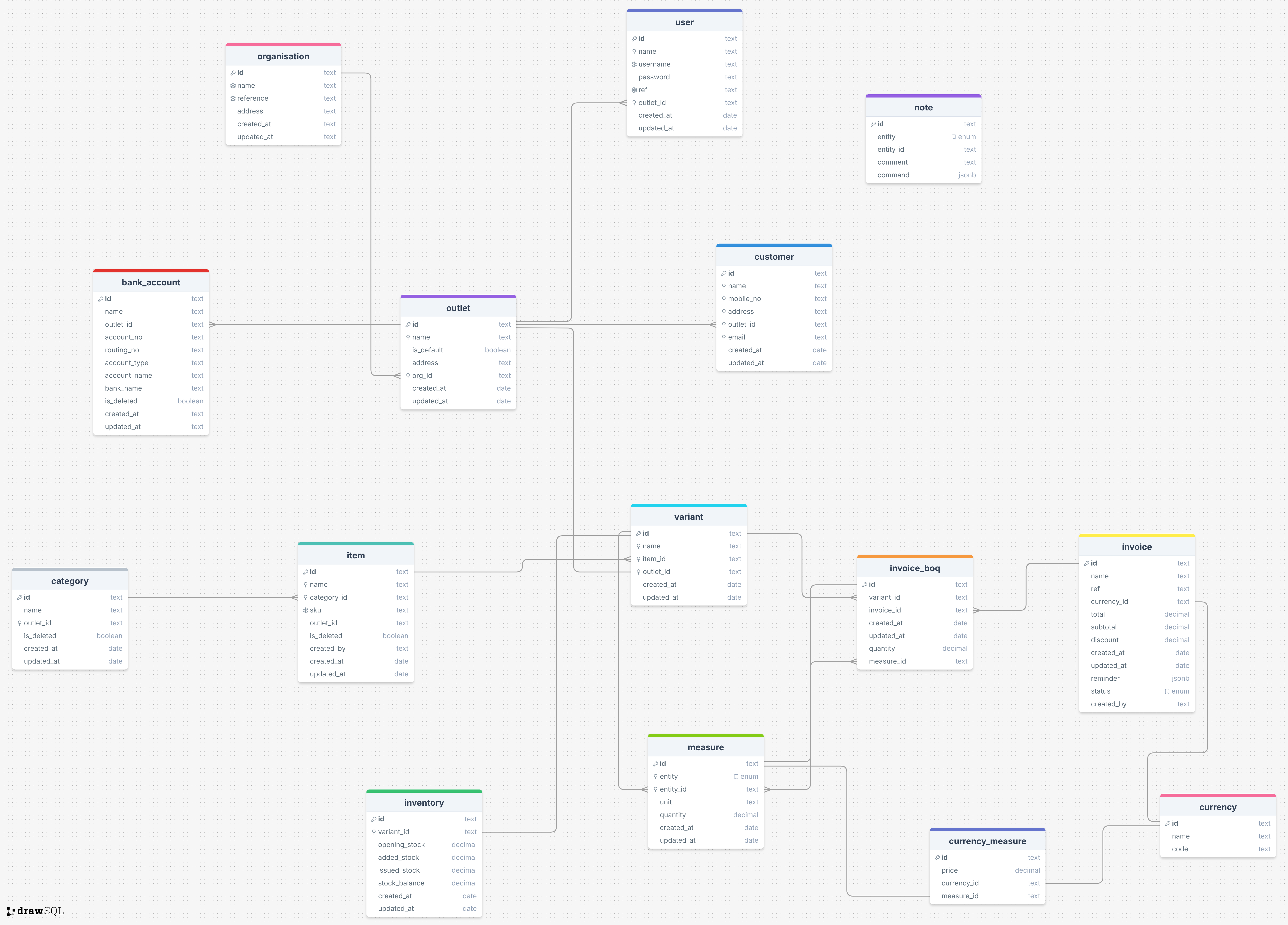 Entity Diagram