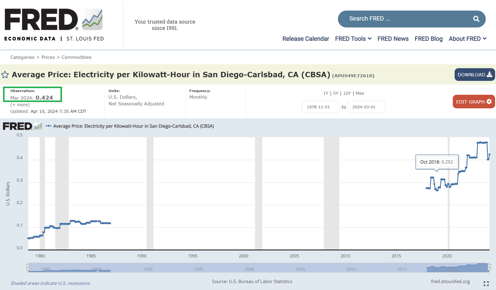 FRED Data Electricity prices in San Diego at $0.424