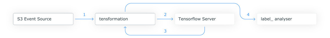 Architecture Overview