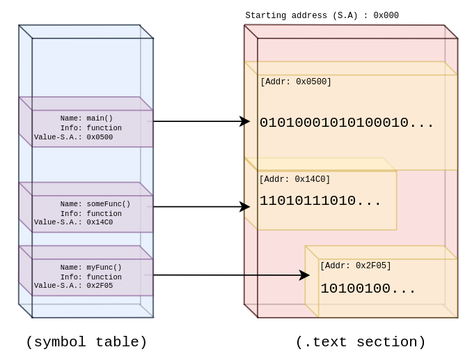 SymTableToTextSection