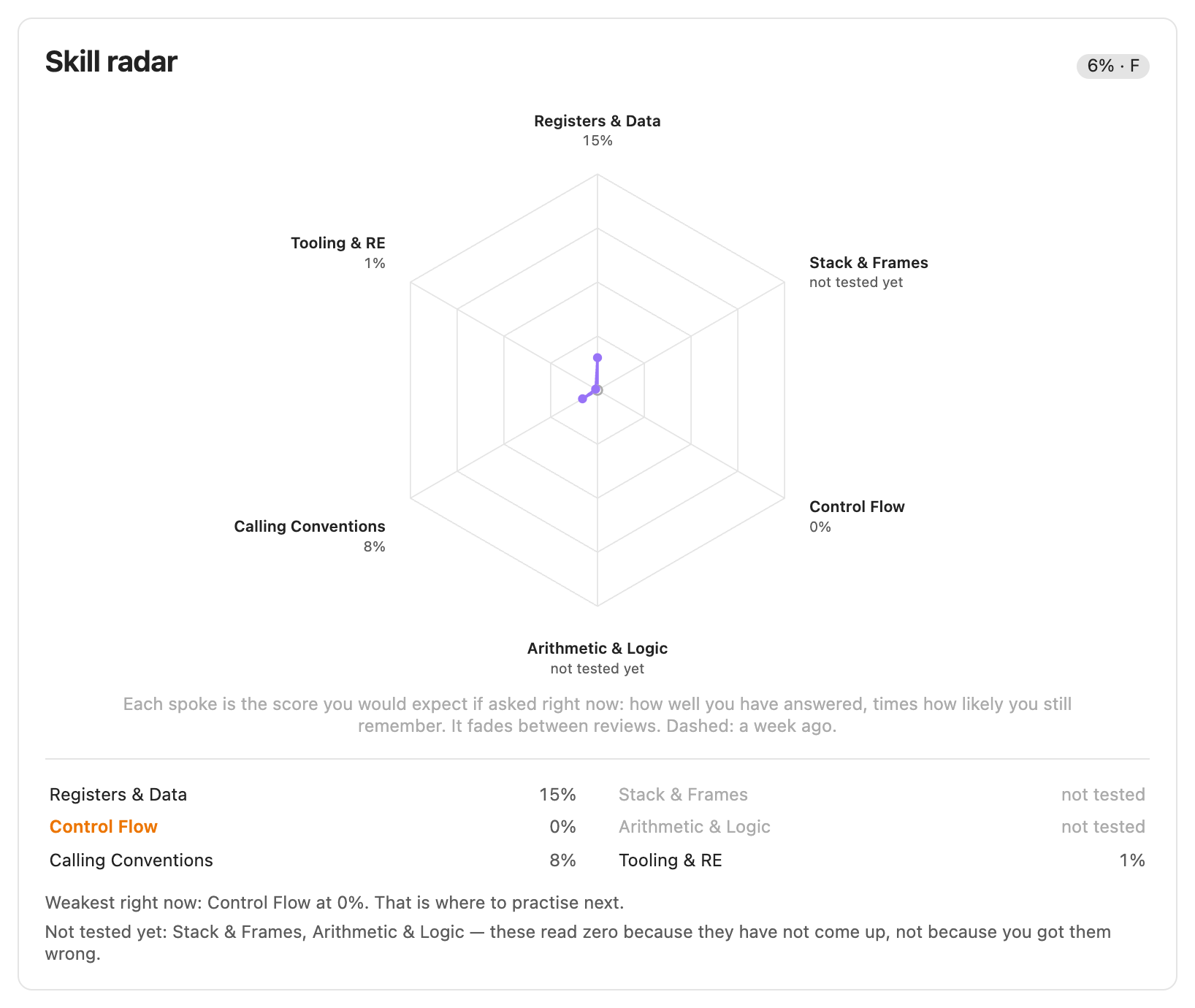 A course's skill radar with six skill areas, their scores, and the weakest area called out