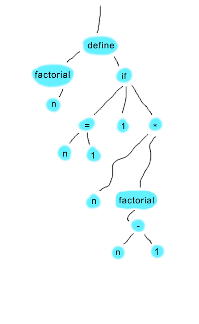 Fibonacci function in skastic