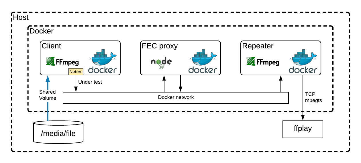 Block diagram for FEC