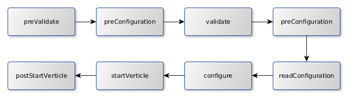 ConfigurableVerticle<T extends Options> startup