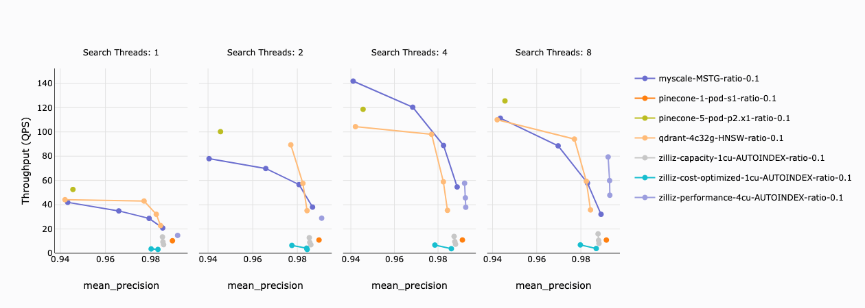 Throughput