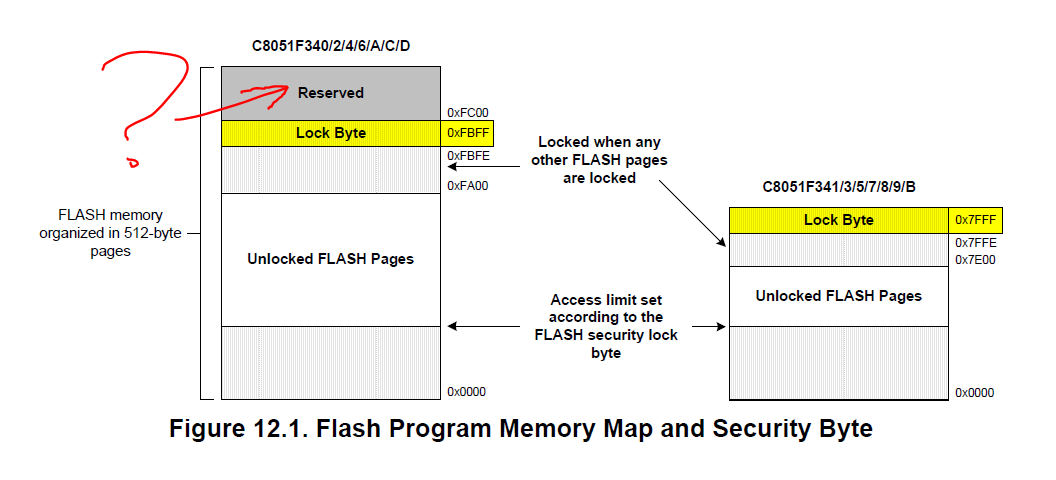 Flash memory map