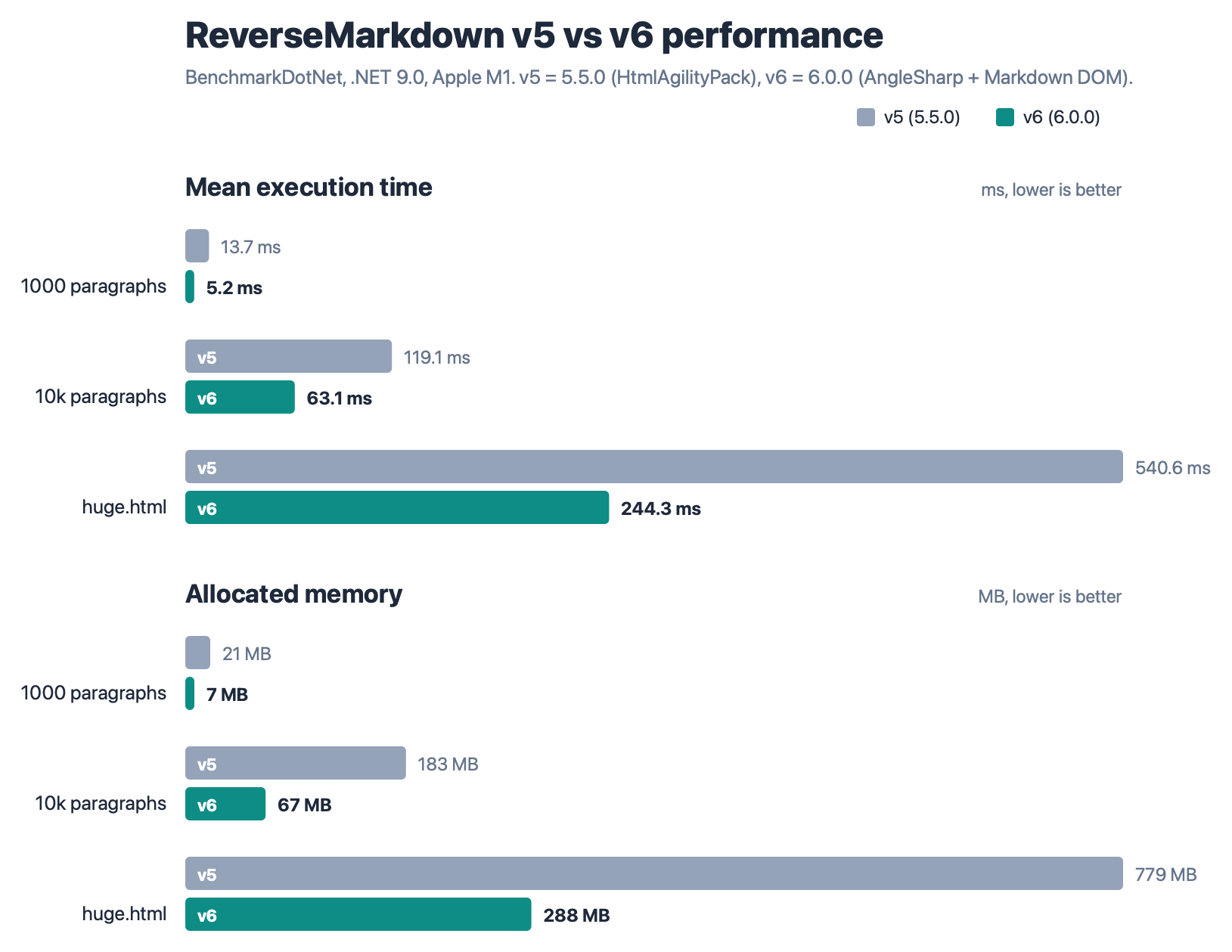 ReverseMarkdown v5 vs v6 performance
