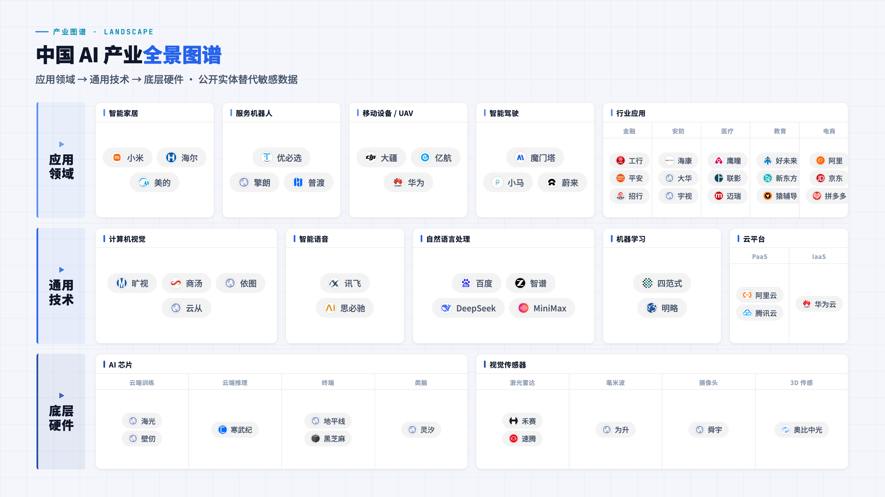 Industry landscape map