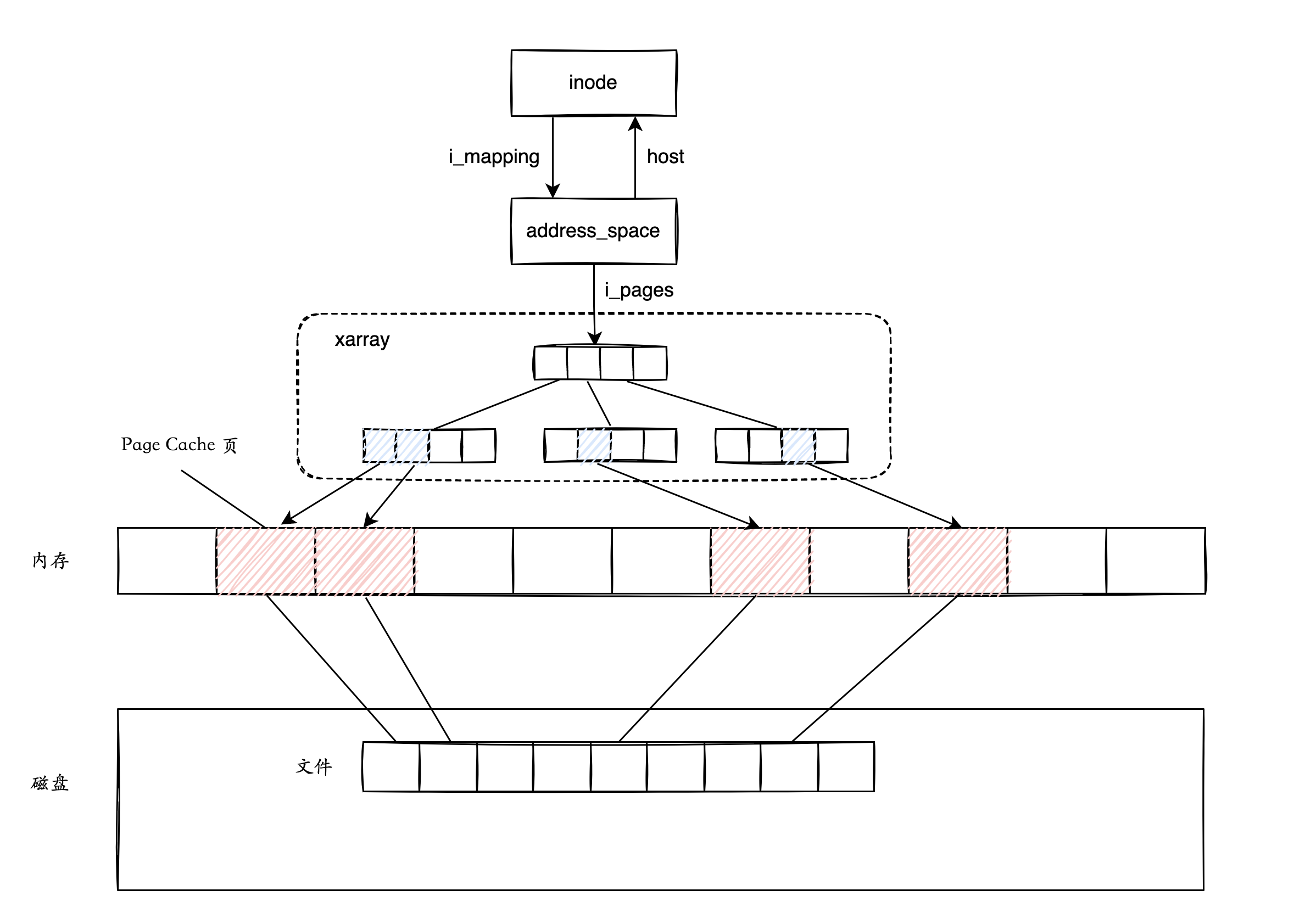 address space