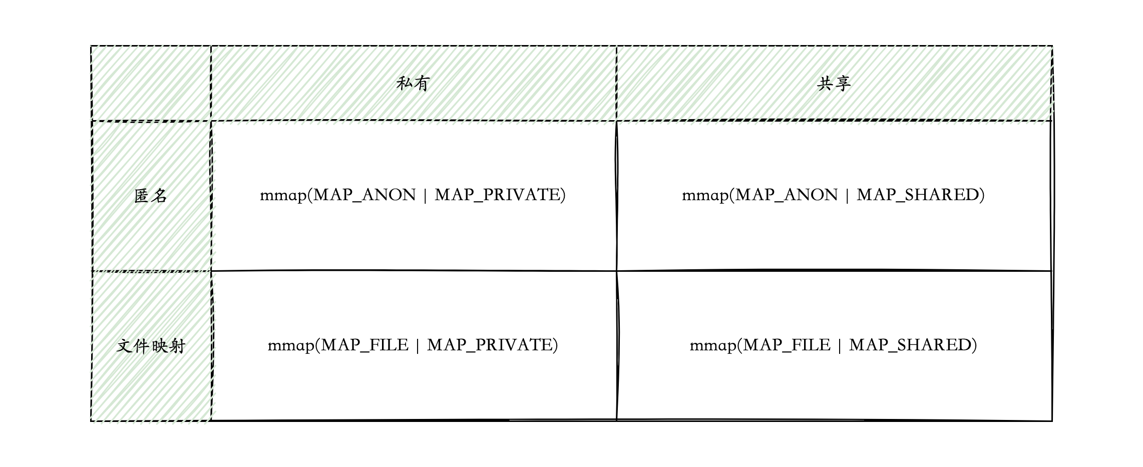 mmap