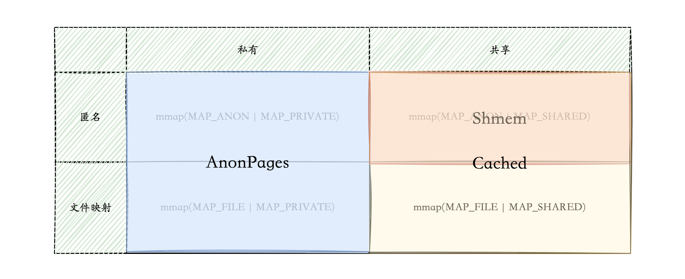 mmap