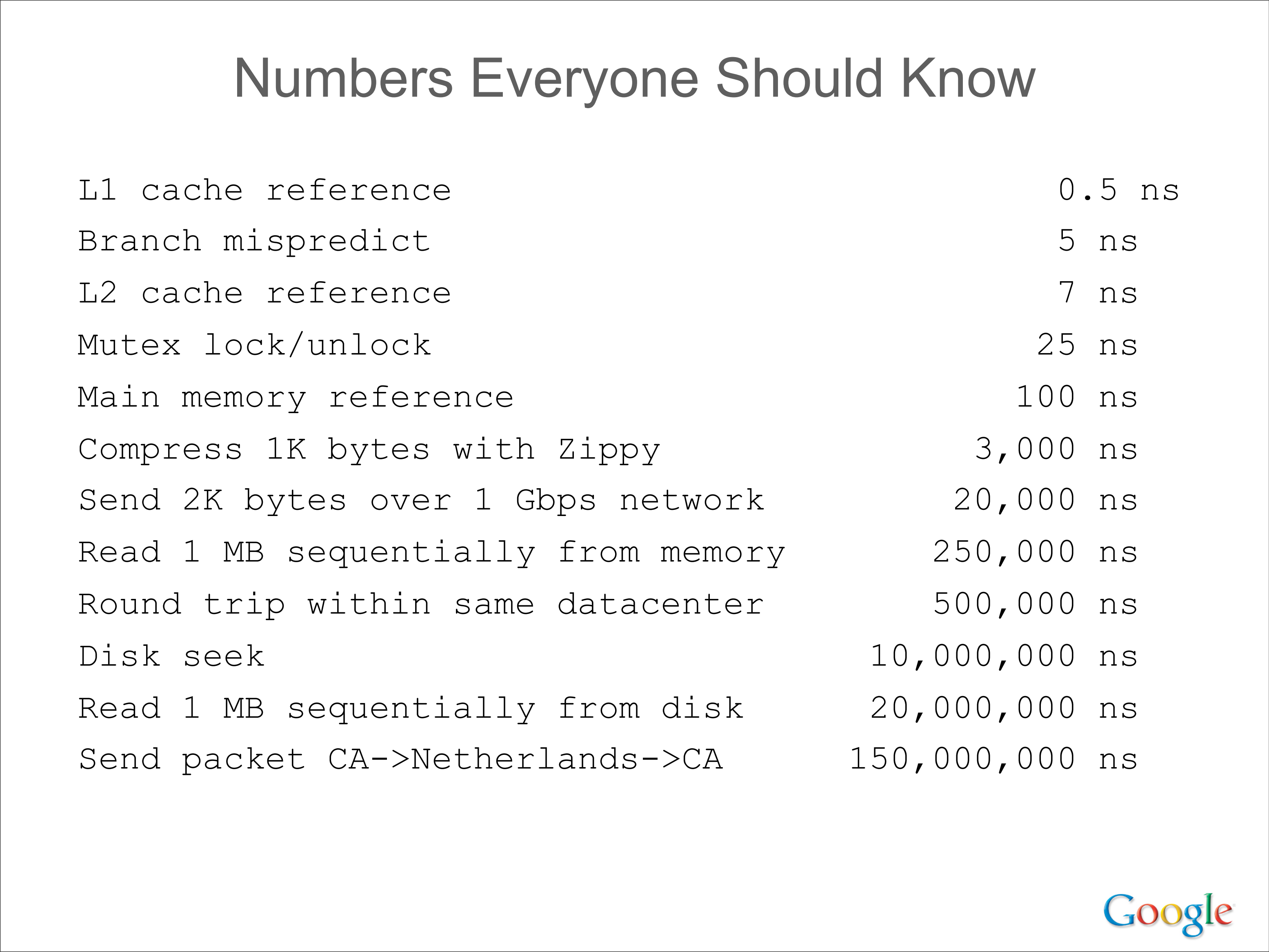 Numbers Everyone Should Know