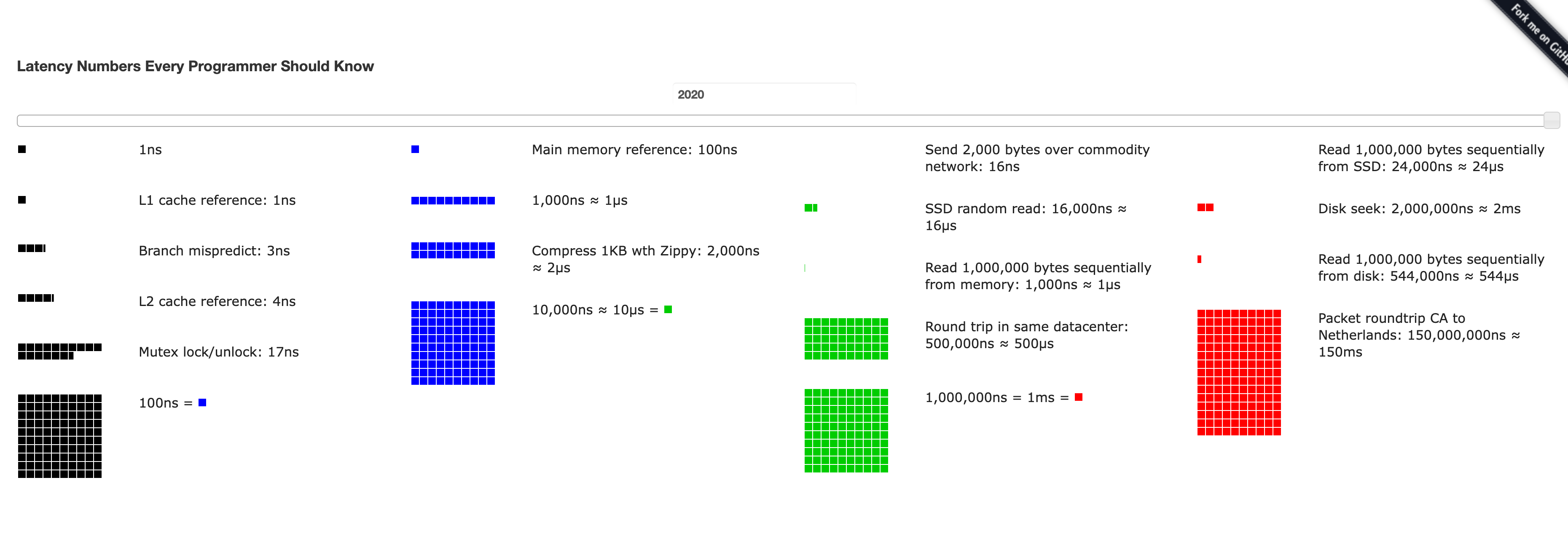 #### Latency Numbers Every Programmer Should Know