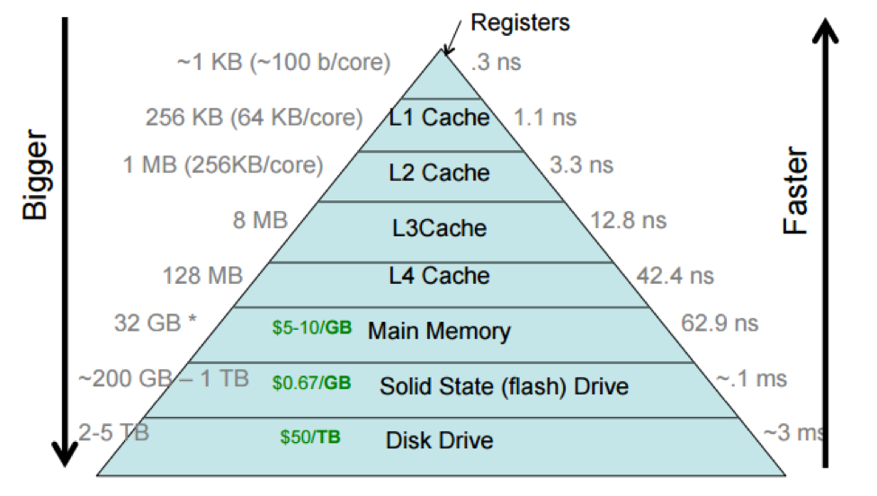 storage hierarchy