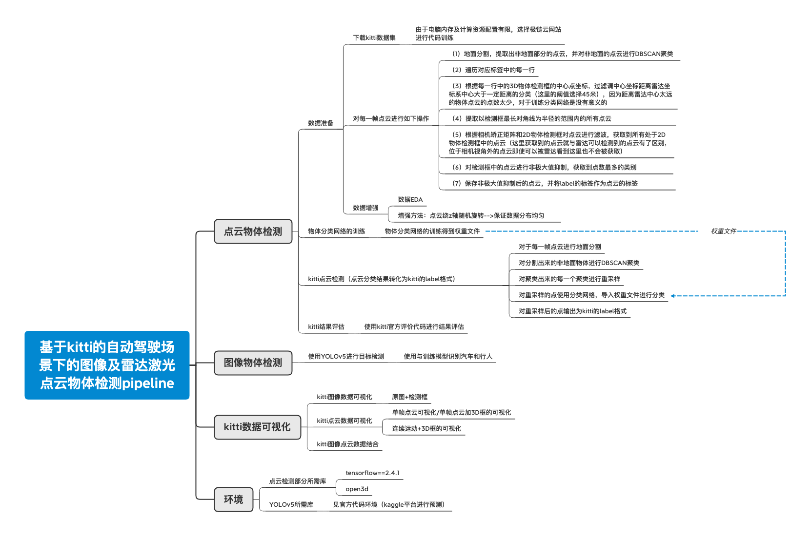 基于kitti的自动驾驶场景下的图像及雷达激光点云物体检测pipeline